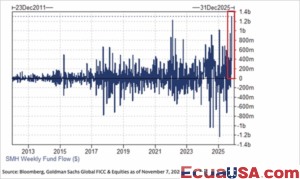 Tech Fever Returns: Semiconductor ETF Sees Record $1.3 Billion Inflows as Investors Go All In