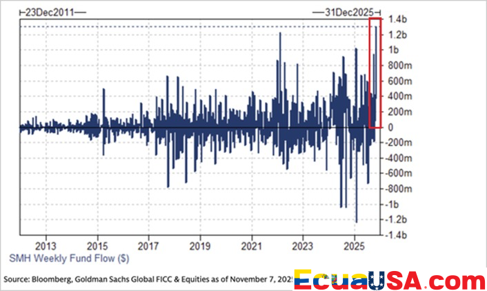 Tech Fever Returns: Semiconductor ETF Sees Record $1.3 Billion Inflows as Investors Go All In