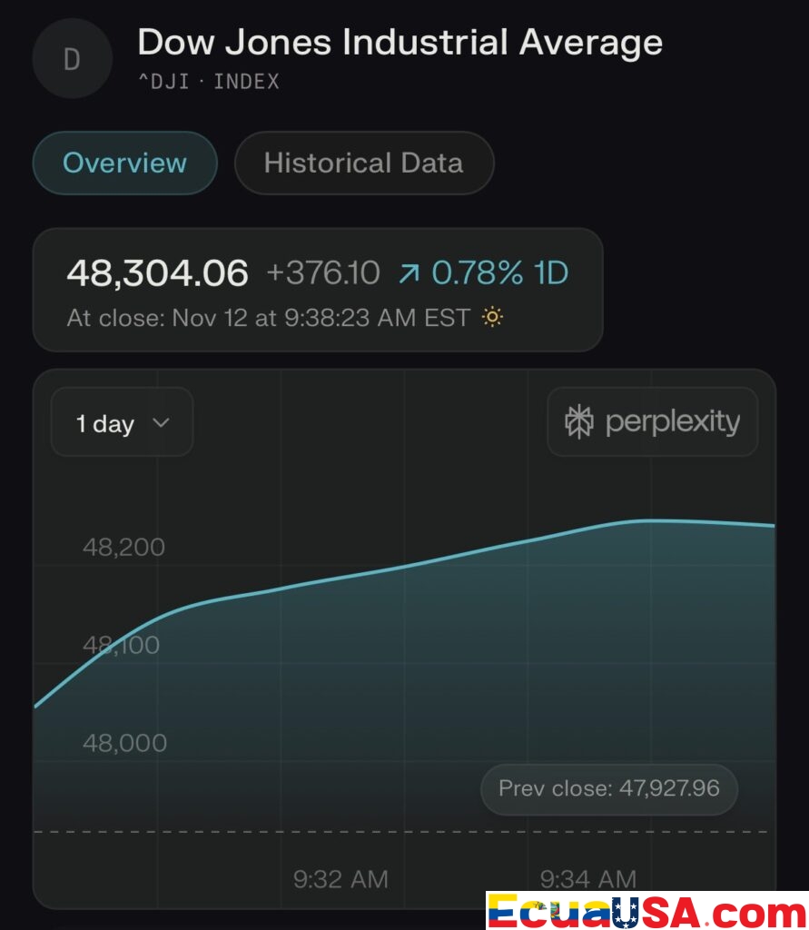 El gigante despierta: el Dow Jones sube 11.700 puntos desde abril, marcando nuevos máximos históricos