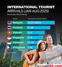ASIA-PACIFIC TRAVEL DEMAND SURGES, MASTERCARD DATA SHOWS