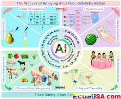 AI Revolutionizes Food Manufacturing from Farm to Table