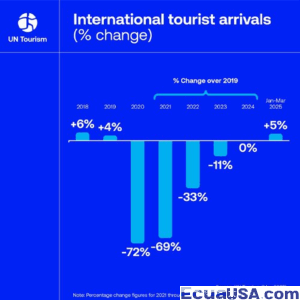 Global Travel Surges 5% in Q1 2025, While Southeast Asia Faces Tropical Cyclone