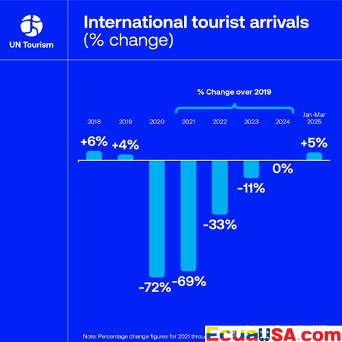 Global Travel Surges 5% in Q1 2025, While Southeast Asia Faces Tropical Cyclone